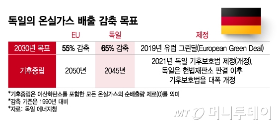 독일의 온실가스 배출 감축 목표/그래픽=이지혜