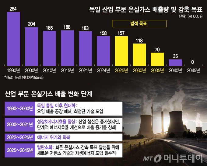독일 산업 부문 온실가스 배출량 및 감축 목표 및 배출 변화 단계/그래픽=김지영