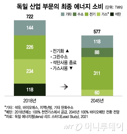 독일 산업 부문의 최종 에너지 소비/그래픽=이지혜