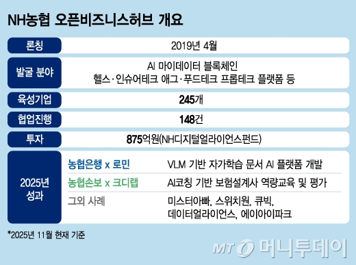 NH농협 오픈비즈니스허브 개요/그래픽=김지영