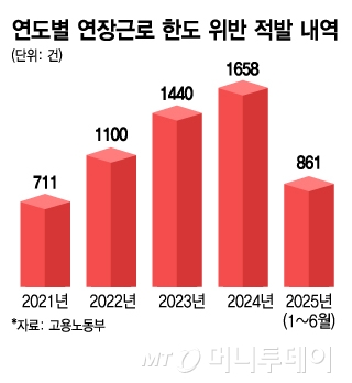 고용노동부에 따르면 연장근로 한도 위반 적발 건수는 매년 증가하는 추세다./그래픽=김지영 디자인기자.
