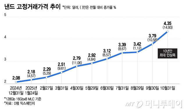 낸드 고정거래가격 추이(128Gb 16Gbx8 MLC 기준)/그래픽=이지혜