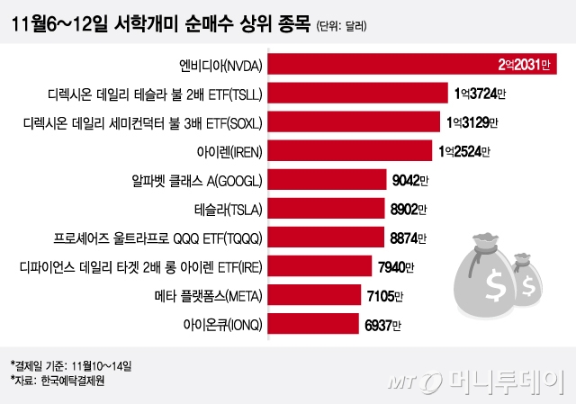 11월6~12일 서학개미 순매수 상위 종목/그래픽=이지혜