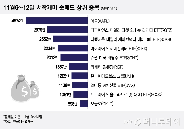 11월6~12일 서학개미 순매도 상위 종목/그래픽=이지혜