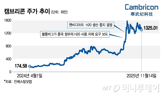 캠브리콘 주가 추이/그래픽=김지영