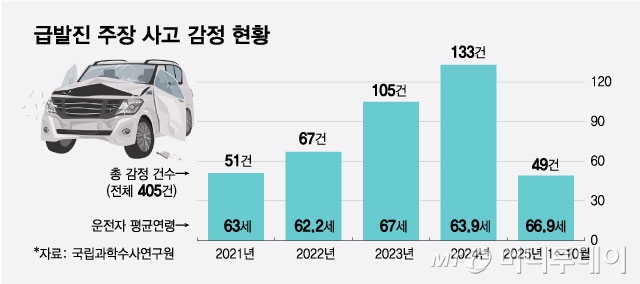 급발진 주장 사고 감정 현황. /그래픽=최헌정 기자.