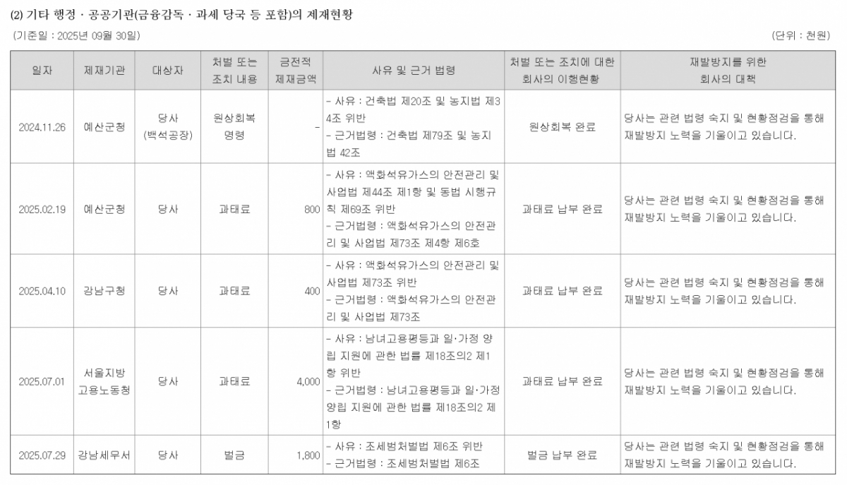 백종원 대표가 이끄는 더본코리아가 올해에만 과태료 520만원, 벌금 180만원을 부과받았다. /사진=금융감독원 전자공시시스템