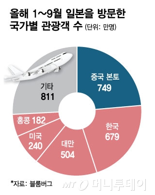 올해 1~9월 일본을 방문한 국가별 관광객 수/그래픽=김현정