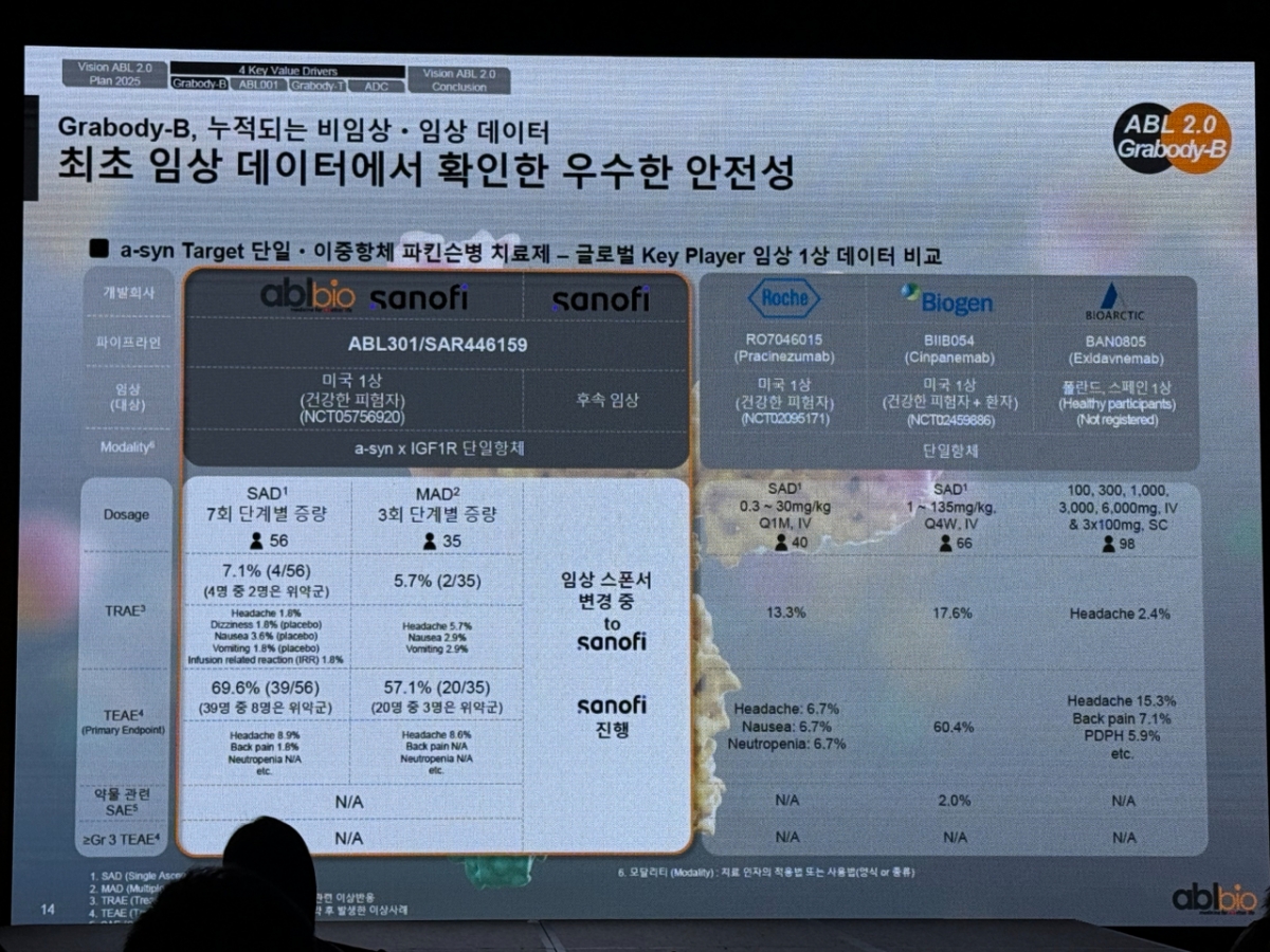 에이비엘바이오가 17일 서울 종로구 포시즌스호텔에서 열린 기자간담회에서 공개한 'ABL301'의 임상 1상 안전성 데이터./사진=김선아 기자