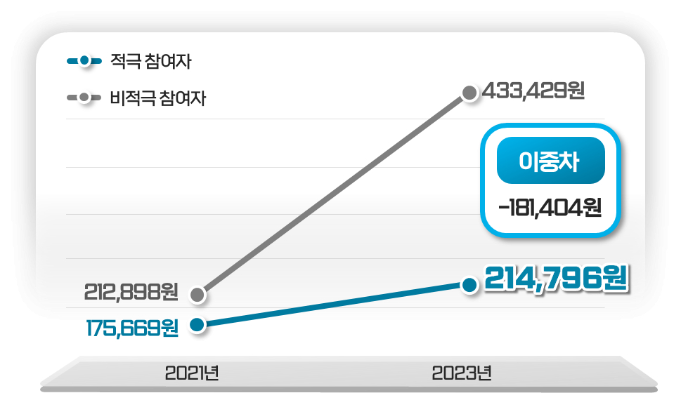 2022년 적극 참여자(주3회 이상) 및 비적극 참여자 입원비 증가폭 차이/자료=서울시