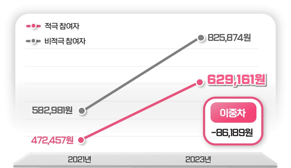 2022년 적극 참여자(주3회 이상) 및 비적극 참여자 외래비 증가폭 차이./자료=서울시
