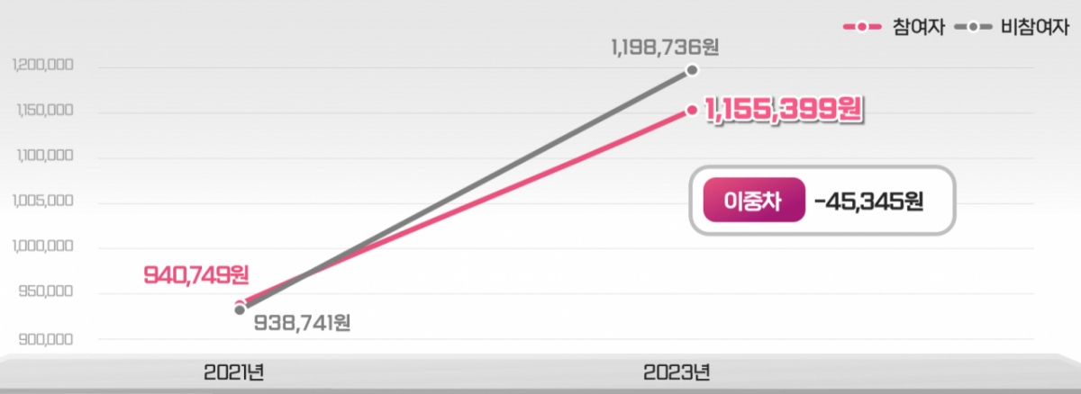 손목닥터9988 참여 전후 의료비 증가폭 비교/자료=서울시