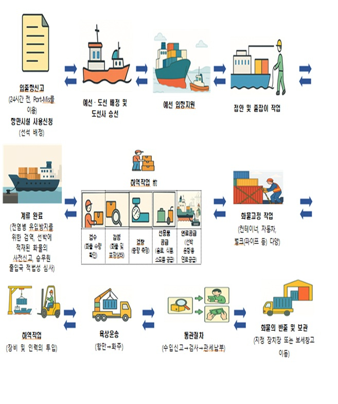 항만 내 작업절차./ 이미지=해수부 제공. 