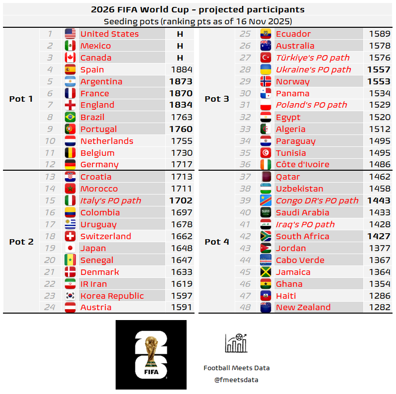 18일 기준 이탈리아의 플레이오프 패스의 포트2 배정을 가정한 2026 국제축구연맹(FIFA) 북중미 월드컵 포트 배정 전망. 한국은 포트2 하위권인 23번째에 올라 있다. /사진=풋볼미츠데이터 SNS 캡처