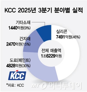 KCC 2025년 3분기 분야별 실적/그래픽=최헌정