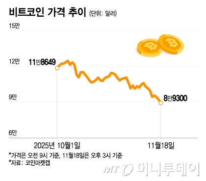 비트코인 가격 추이/그래픽=이지혜
