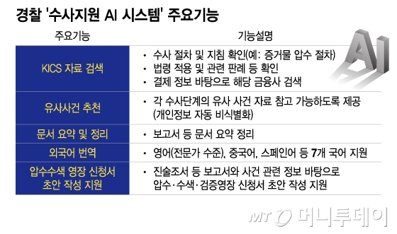 경찰 '수사지원 AI 시스템' 주요기능/그래픽=이지혜