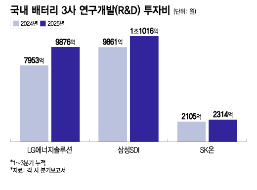 국내 배터리 3사 연구개발(R&D) 투자비/그래픽=이지혜
