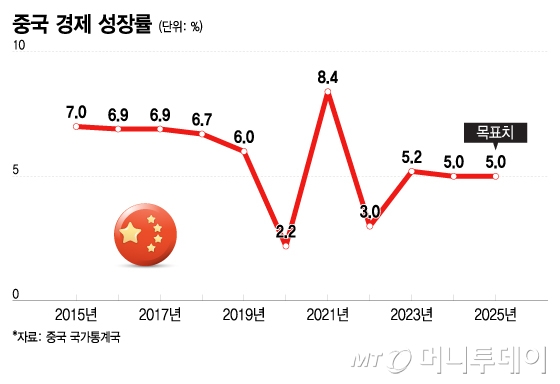 중국 경제 성장률/그래픽=이지혜