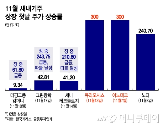 11월 새내기주 상장 첫날 주가 상승률/그래픽=윤선정