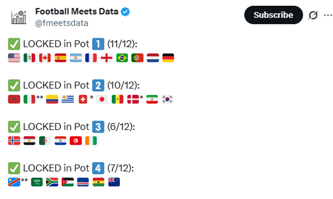 한국의 2026 국제축구연맹(FIFA) 북중미 월드컵 포트2 확정 소식을 전한 풋볼미츠데이터. /사진=풋볼미츠데이터 SNS 캡처