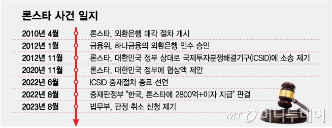 론스타 사건 일지/그래픽=최헌정