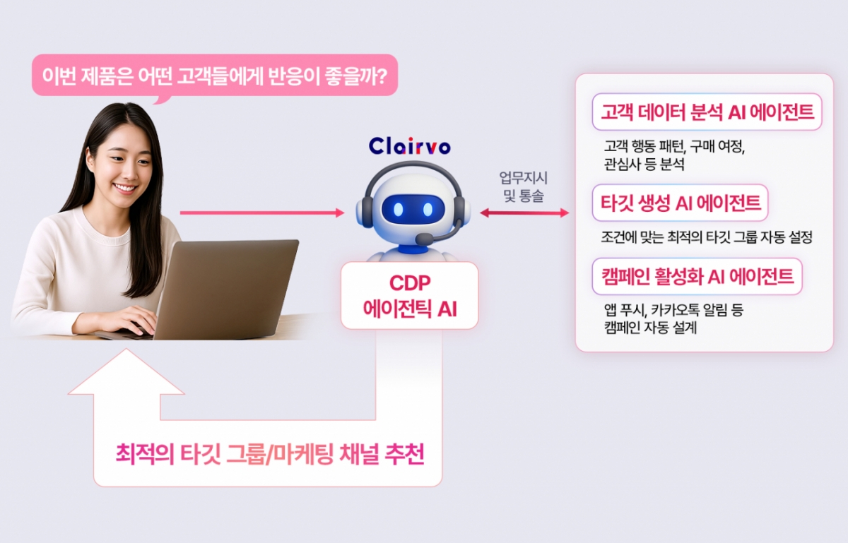 LG CNS CDP 에이전틱 AI 서비스 '클레어보'를 활용하는 장면 예시 / 사진제공=LG CNS