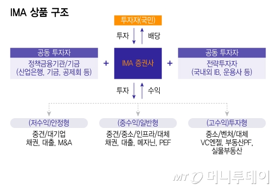 IMA 상품 구조/그래픽=이지혜