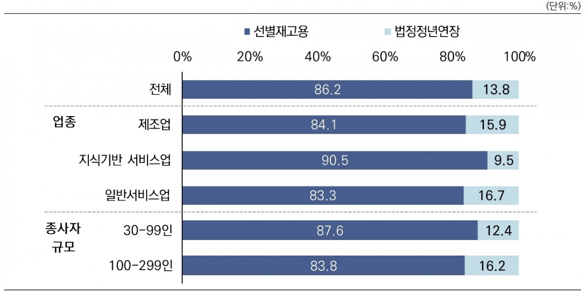 정년퇴직자에 대해 선호하는 고용기간 연장 방식./자료=중기중앙회