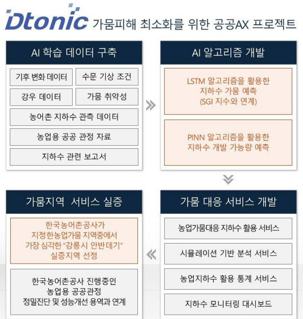 AI 예측→가뭄 피해 최소화