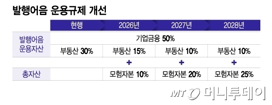 발행어음 운용규제 개선/그래픽=이지혜