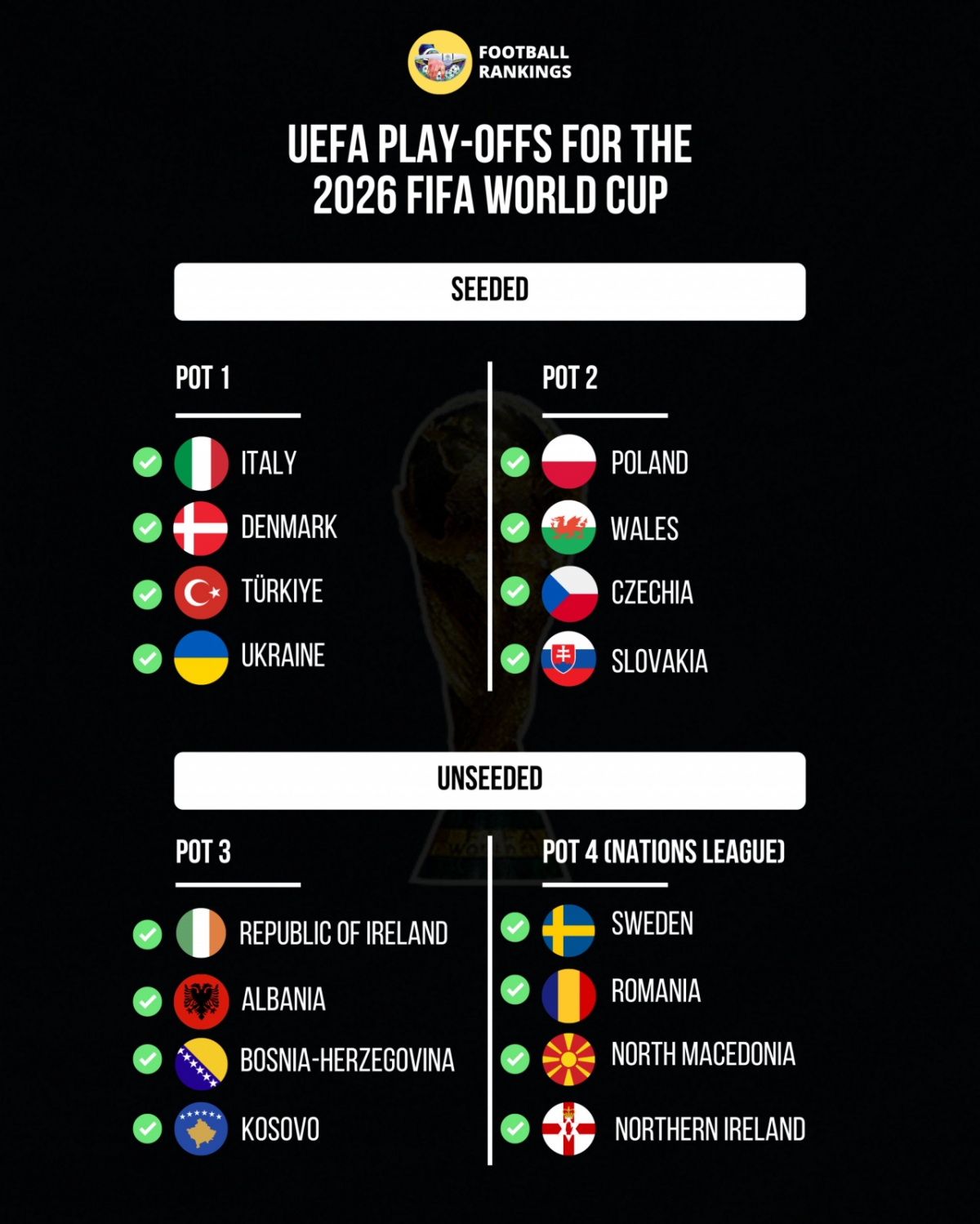 2026 FIFA 북중미 월드컵 유럽 플레이오프 진출팀들 포트 배정. /사진=풋볼랭킹 SNS 캡처