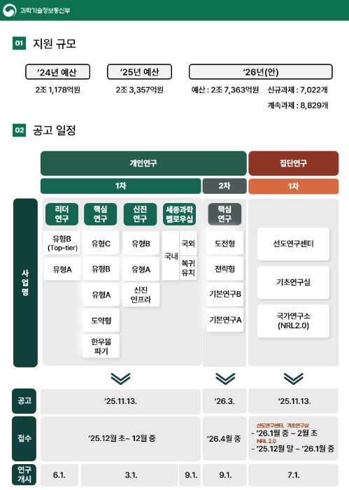 2026년도 기초연구사업 사업 분야와 공고 일정 /사진=과기정통부
