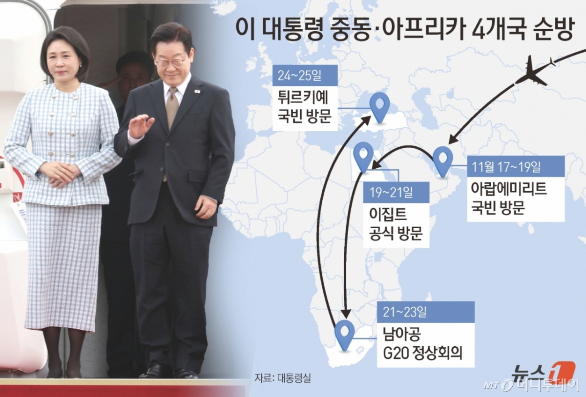 (서울=뉴스1) 김초희 디자이너 = 이재명 대통령은 17일 남아프리카공화국에서 열리는 주요 20개국(G20) 정상회의 참석을 위해 해외 순방길에 오른다. 이 대통령은 '7박10일' 동안 중동·아프리카 핵심 국가에서 '국익중심 실용외교'를 펼칠 계획이다. 대통령실에 따르면 이 대통령은 이날 오전 G20 정상회의 참석을 위해 출국한다. 일정은 △17~19일 아랍에미리트(UAE) 국빈 방문 △19~21일 이집트 공식 방문 △21~23일 남아공 G20 정상회의 △24~25일 튀르키예 국빈 방문 순으로 진행된다. Copyright © 뉴스1. All rights reserved. 무단 전재 및 재배포, AI학습 이용 금지.