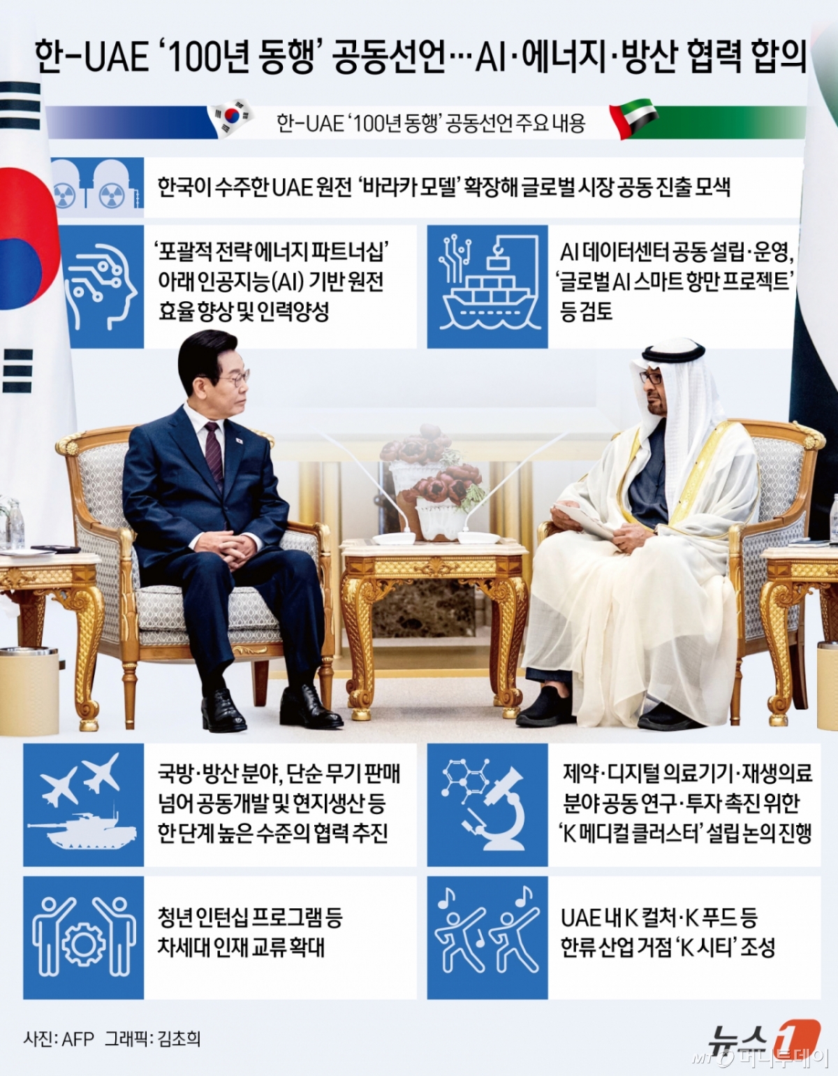 (서울=뉴스1) 김초희 디자이너 = 이재명 대통령과 모하메드 빈 자예드 알 나흐얀 아랍에미리트(UAE) 대통령은 18일(현지시간) 아부다비에서 정상회담을 갖고 '대한민국과 UAE의 100년 동행을 위한 새로운 도약'이라는 공동선언문을 채택했다.  특히 지난 2018년 수립된 '특별전략적 동반자 관계'를 기반으로 양국이 아시아와 중동 지역에서 진정한 친구가 되어 왔음을 강조했다. 공동선언문에는 △AI·반도체 △원자력 △국방·방산 △'UAE K-시티' 등 공동 프로젝트 발굴 △물 △공중보건·의료 △교육 △문화·인적 교류 등 8개 분야의 구체적 협력 방안도 명시됐다.  Copyright © 뉴스1. All rights reserved. 무단 전재 및 재배포,  AI학습 이용 금지. /사진=(서울=뉴스1) 김초희 디자이너