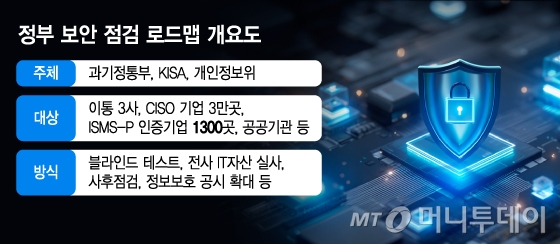 정부 보안 점검 로드맵 개요도/그래픽=김지영