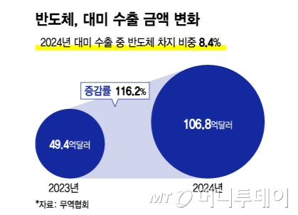 반도체 대미 수출 금액 변화. /그래픽=김지영