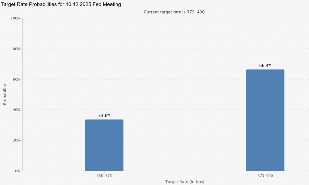 사진=CME 페드워치
