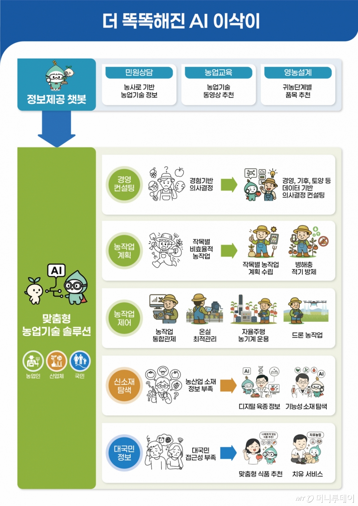 AI융합전략 '더 똑똑해진 AI 이삭이' /사진=정혁수