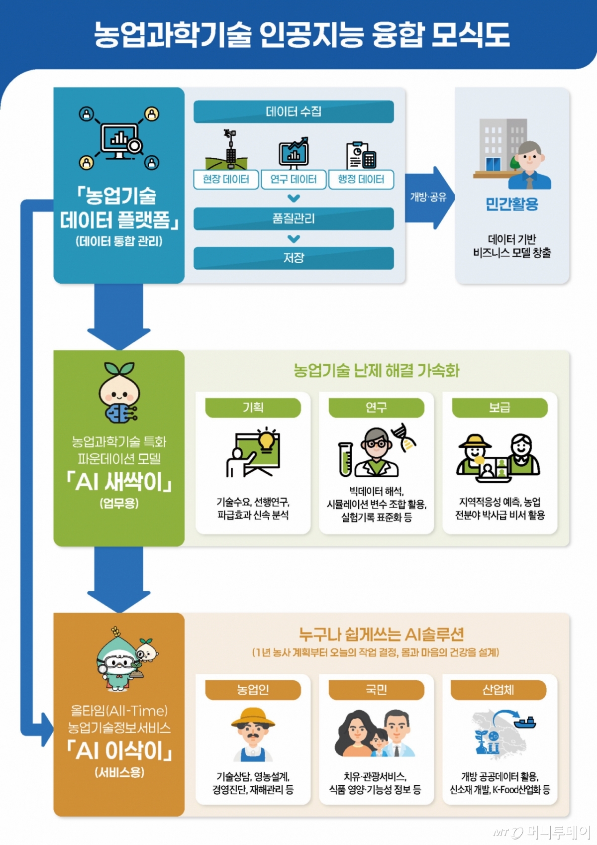 농업과학기술 인공지능 융합 모식도 /사진=정혁수