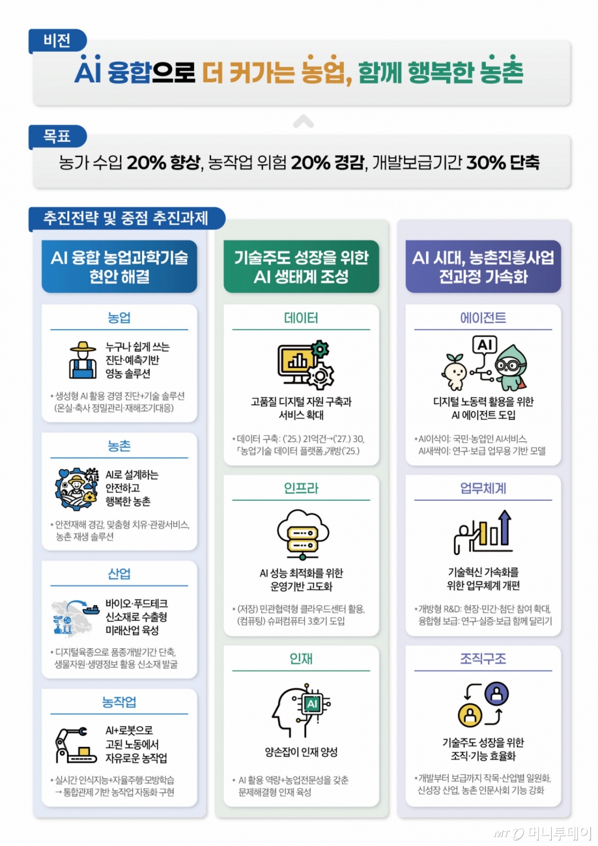 AI융합으로 더 커가는 농업, 함께 행복한 농촌 /사진=정혁수
