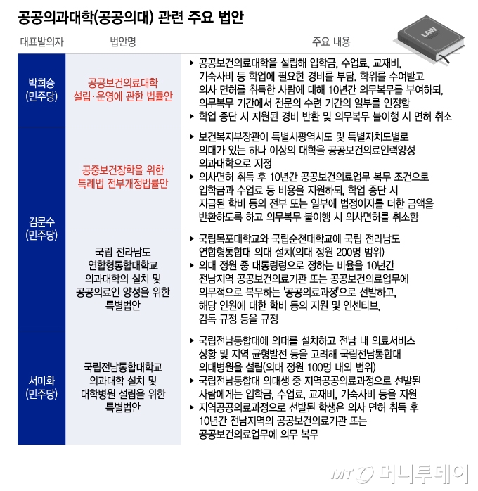 공공의과대학(공공의대) 관련 주요 법안. /그래픽=이지혜 디자인기자