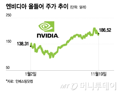 엔비디아 올들어 주가 추이/그래픽=이지혜