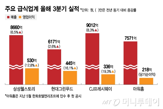 주요 급식업계 올해 3분기 실적/그래픽=김지영
