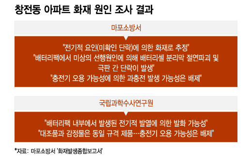 창전동 아파트 화재 원인 조사 결과. /그래픽=이지혜 기자.