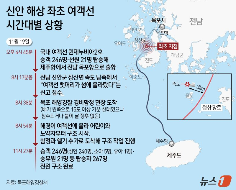 전남 신안군 해상에서 발생한 '여객선 좌초' 사고와 관련해 해상교통관제센터(VTS)에서 사고 가능성을 인지하지 못했다는 정황이 나왔다./사진=뉴스1