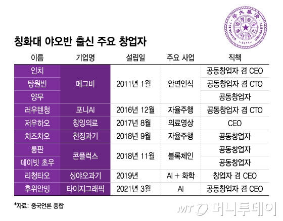 칭화대 야오반 출신 주요 창업자/그래픽=윤선정