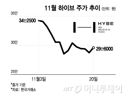 11월 하이브 주가 추이/그래픽=윤선정