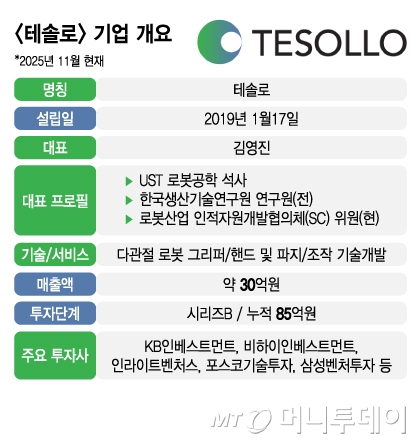 테솔로 기업 개요/그래픽=김지영