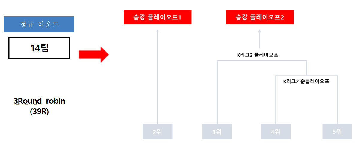 K리그2 정규 라운드 대회 방식. 2위는 승강 플레이오프1에 올라 K리그1 11위와 격돌하고, 3~5위가 펼치는 K리그2 PO 승리팀은 K리그1 10위와 승강 플레이오프2에서 격돌한다. /사진=한국프로축구연맹 제공